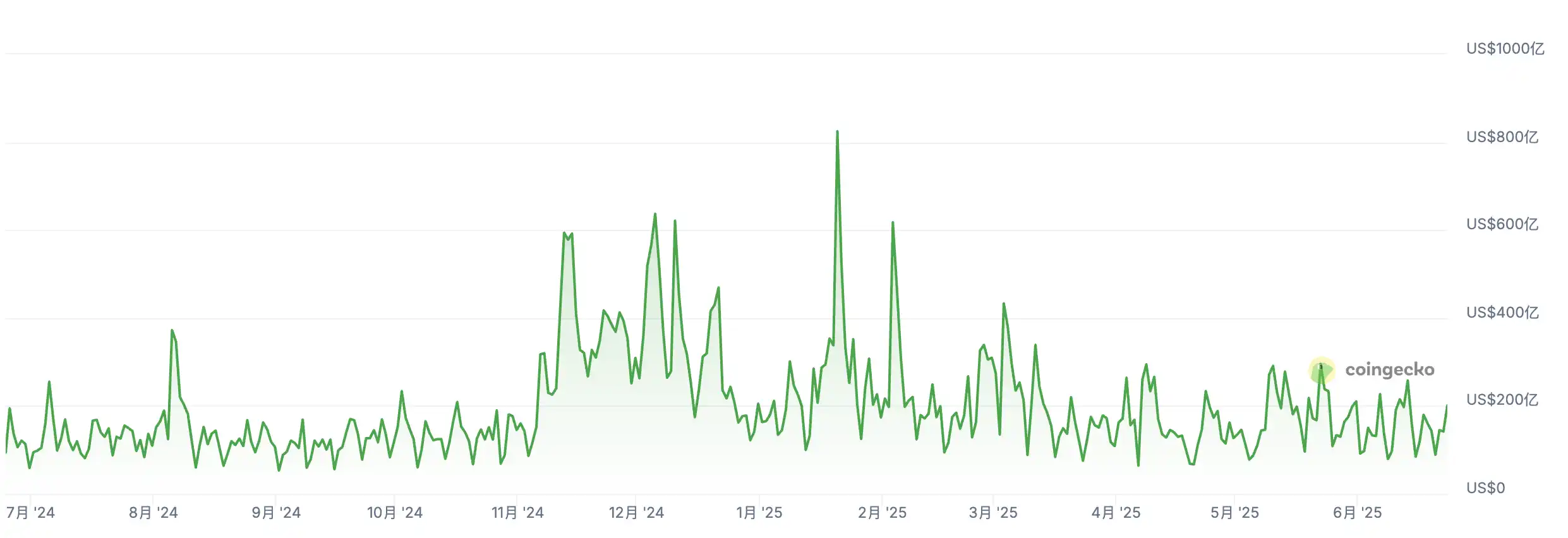 Business involution, revenue pressure, CEX grabs the future on the chain
