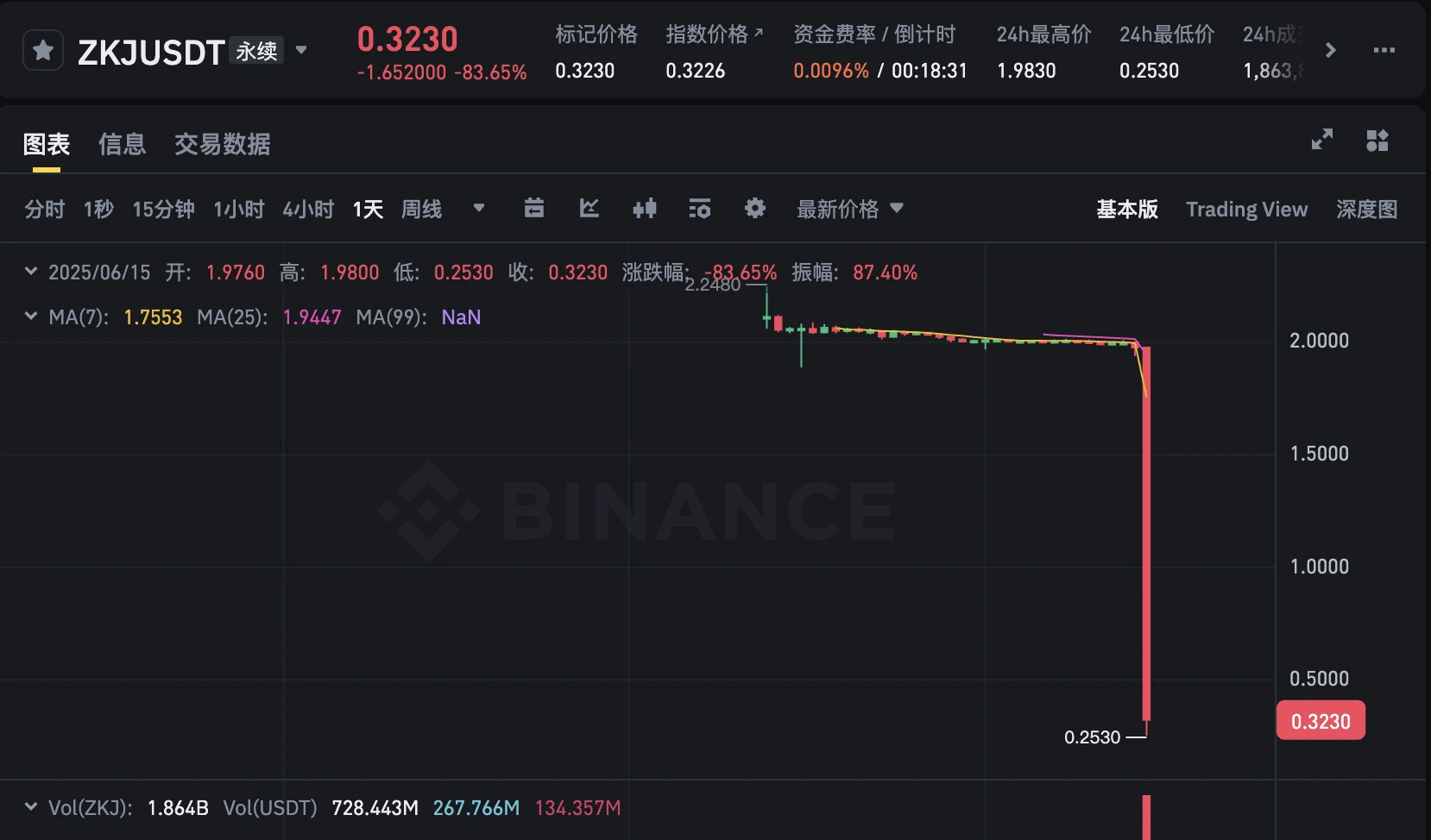 KOGE and ZKJ closed overnight, and Binance Alpha was forced to grow