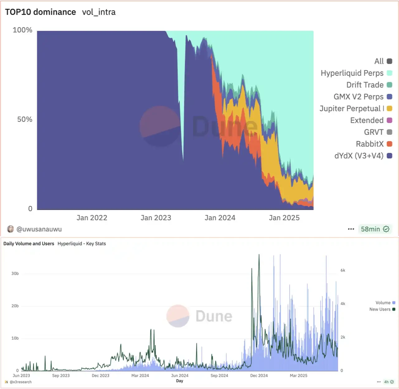 Business involution, revenue pressure, CEX grabs the future on the chain