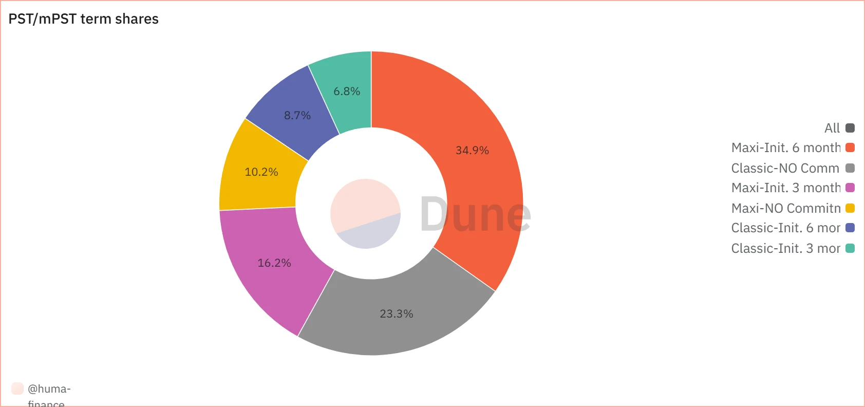 Huma launches second staking campaign, is it still worth staking?