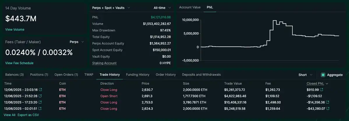 Earning  million in two months, revealing James Wynn’s “hedge trumpet”