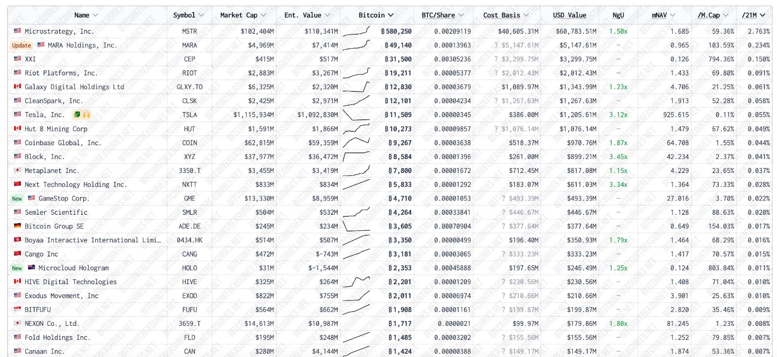 Listed companies are all buying crypto assets, who is actually making money?