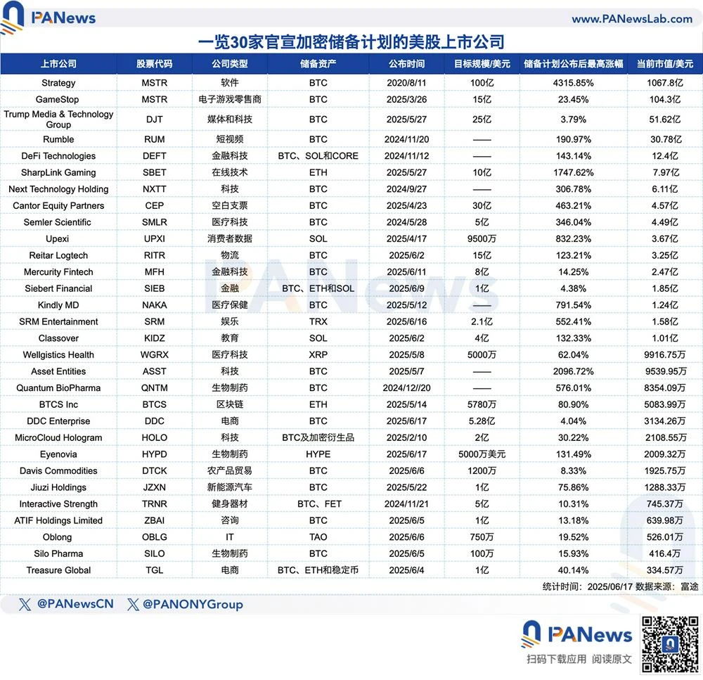 The average stock price soared by 438%, and the MicroStrategy Effect swept the US stock market