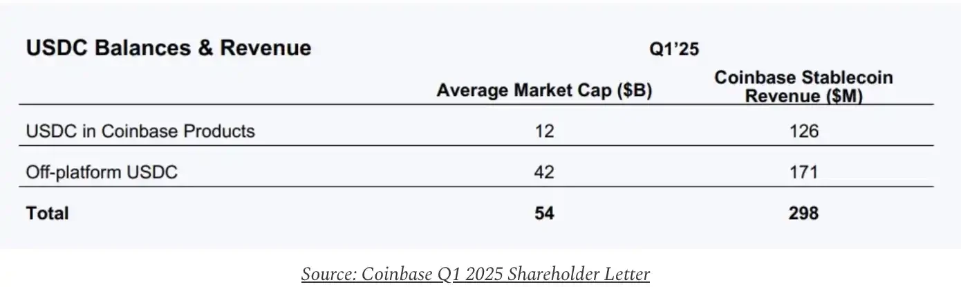 Behind the CRCL pullback, who captured the economic value of USDC?