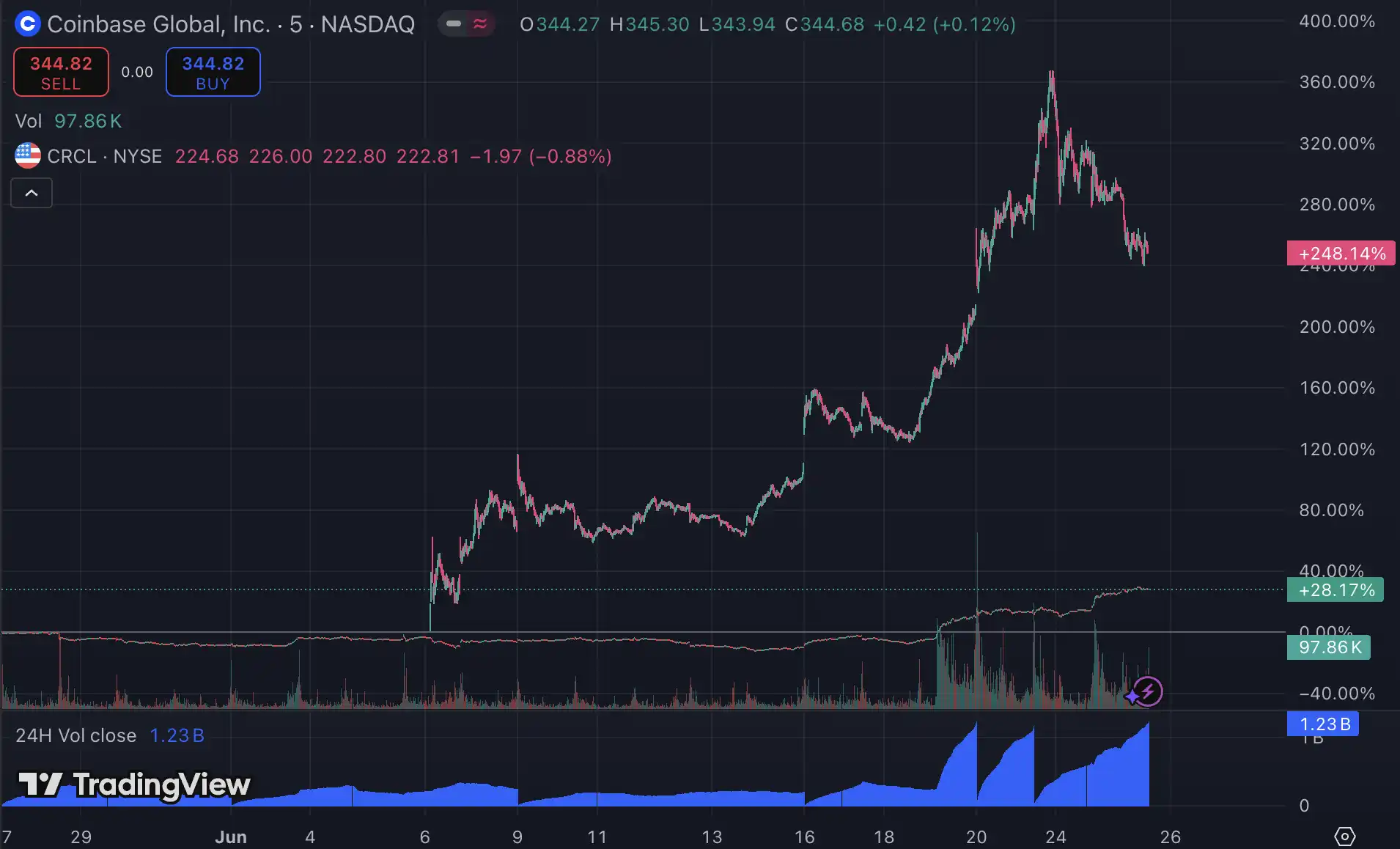 Cathie Wood changes her COIN positions. Is Coinbase about to be “value discovered”?