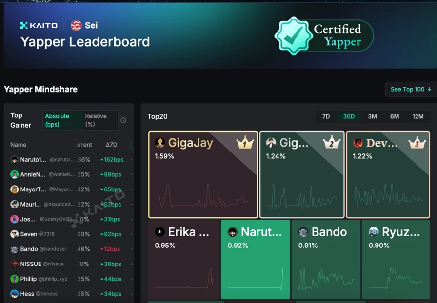 Kaito platform full gameplay overview: YapToEarn analysis