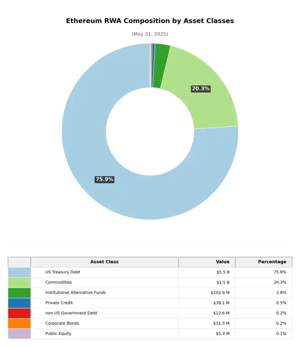 Ethereum RWA explosion: regulatory changes and new growth engines