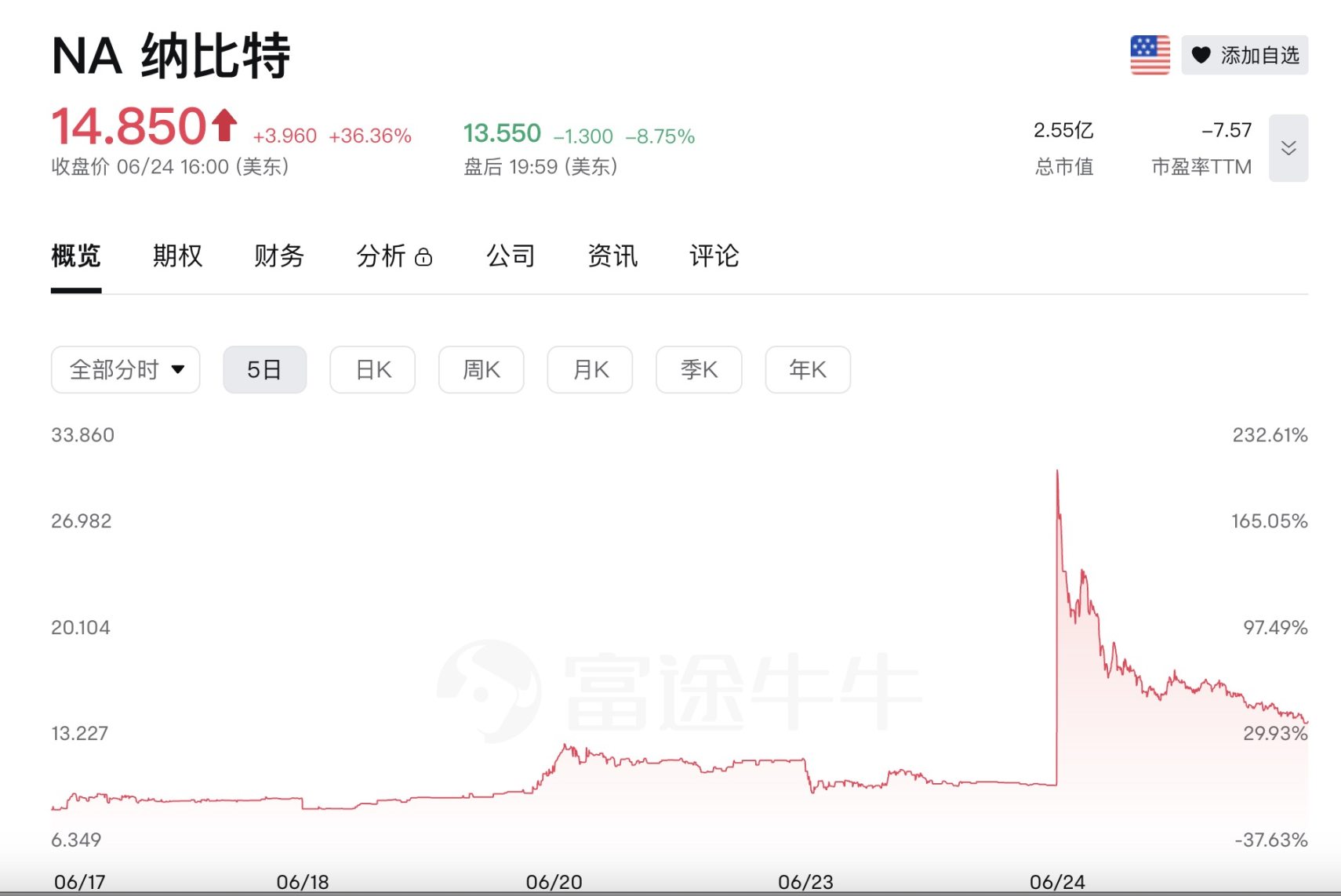 Upexis stock price plummeted 60% in a single day. Hoarding coins on the market has become a new trend of cutting leeks