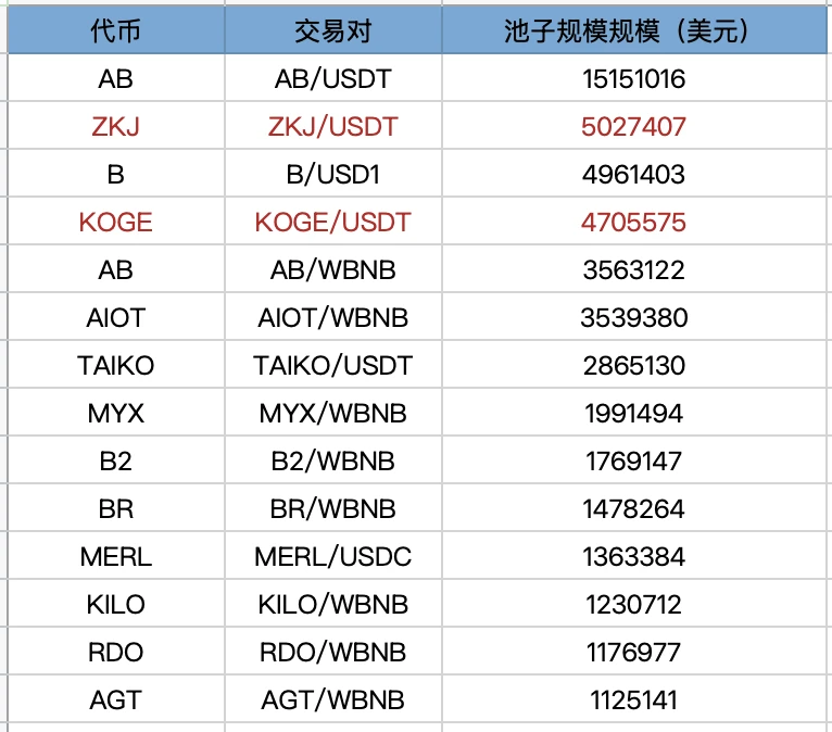 Continue to brush Binance Alpha, which tokens are more cost-effective?