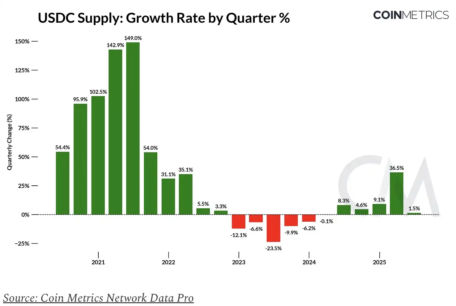 Behind the CRCL pullback, who captured the economic value of USDC?