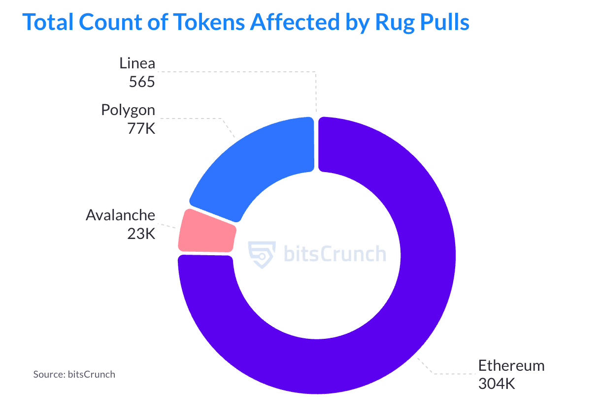 7 Million Wallets Have Experienced Rug Pulls, Are You Among Them?