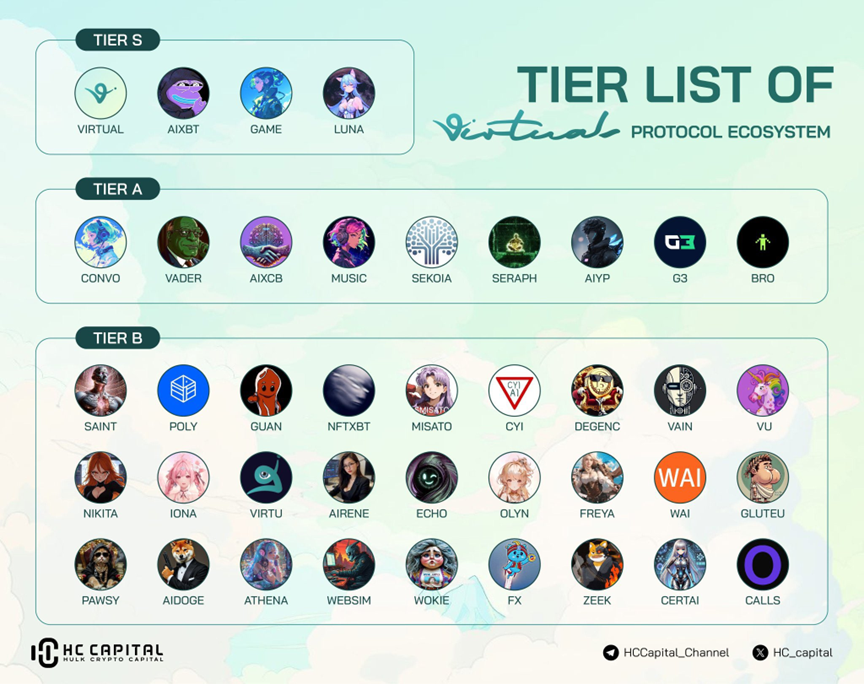 Will Virtuals Protocol become the first launch king of Base ecosystem AI assets?