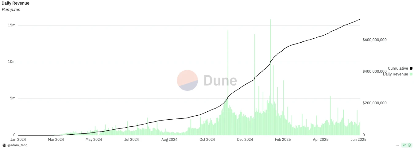 VCs and retail investors take over at the same price? Meme engine pump.fun issues tokens to save itself