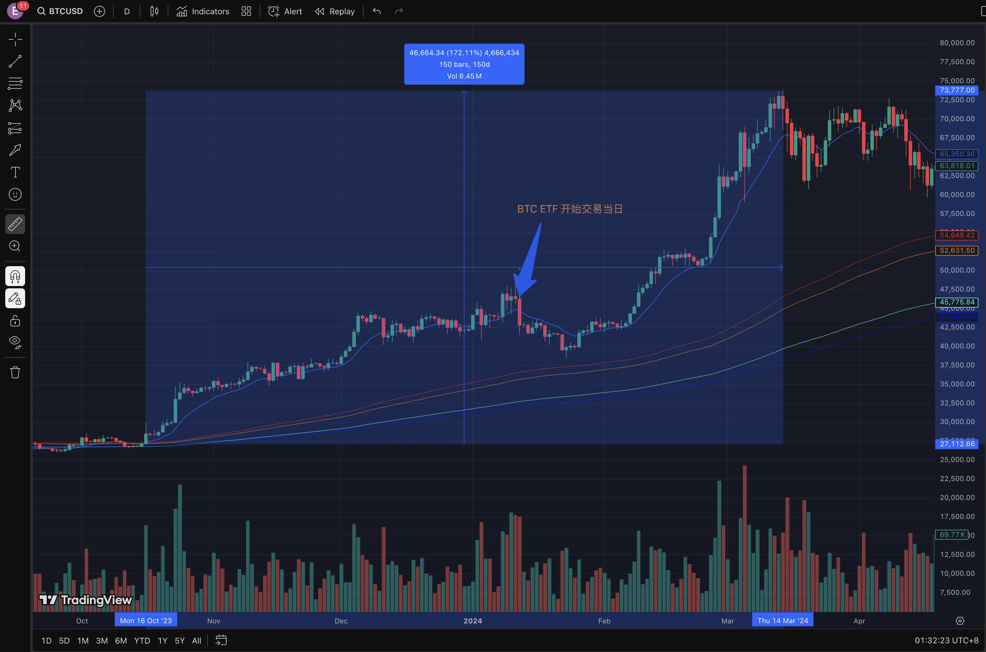 Spot ETF will be launched as early as July. Can Solana replicate the BTC-style surge?