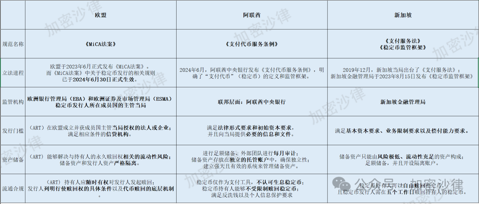 Web3 lawyers’ in-depth analysis: one article details the stablecoin regulatory framework in the EU, UAE, and Singapore