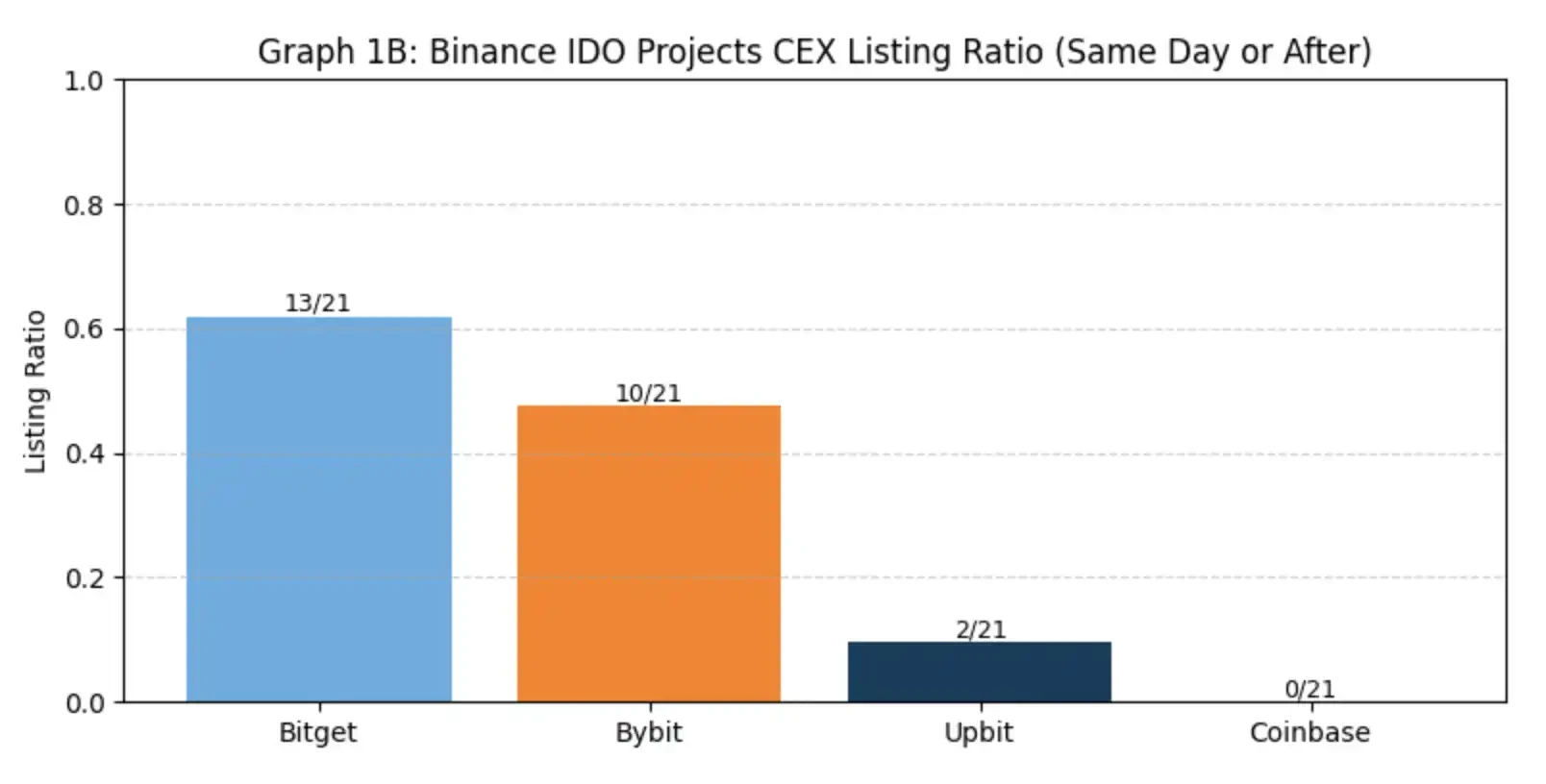 Binance launch path research: Alpha, IDO, Futures, Spot full analysis