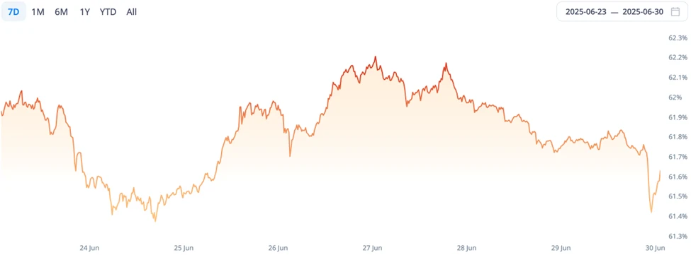 CoinW Research Institute Weekly Report (2025.6.23-2025.6.29)