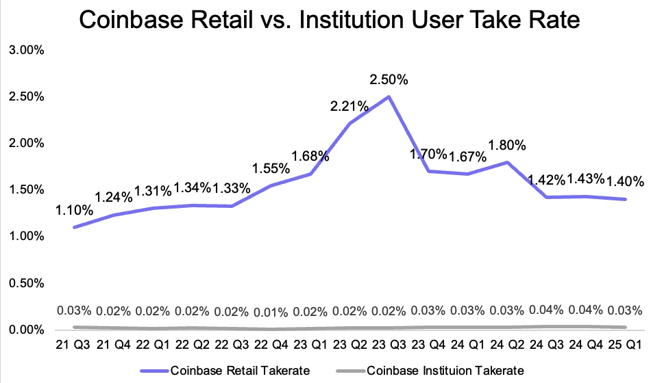 I don’t dare to follow Circle’s 7-fold surge, can I go long on Coinbase?