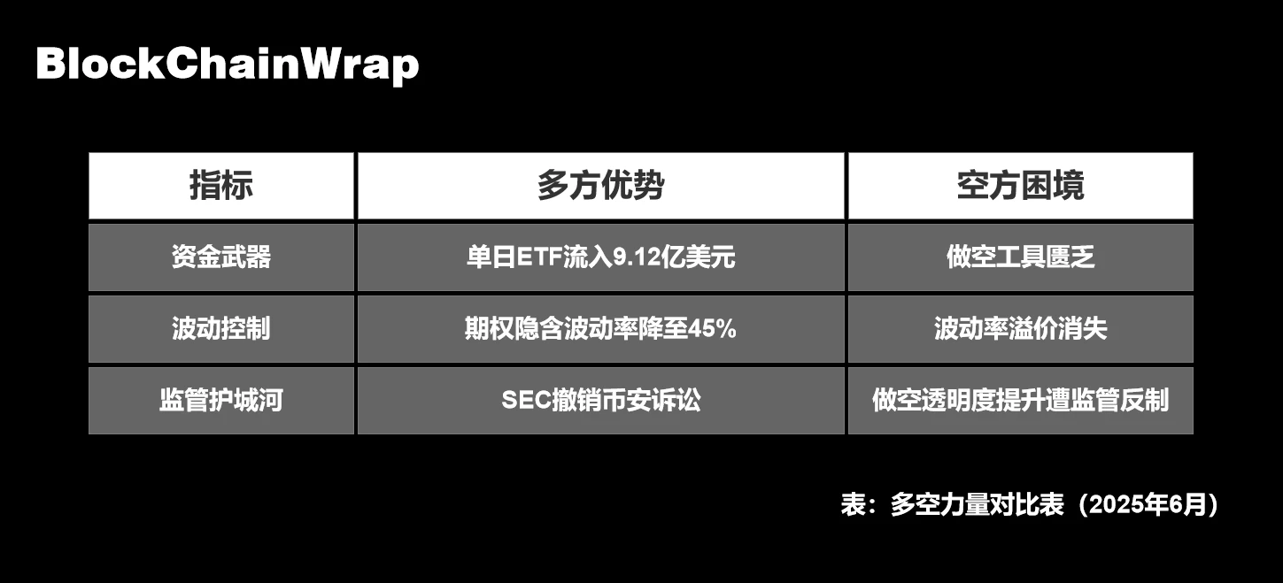 The capital conspiracy behind the 0,000 Bitcoin: How can the 2.7 billion ETF ammunition defeat the short sellers?