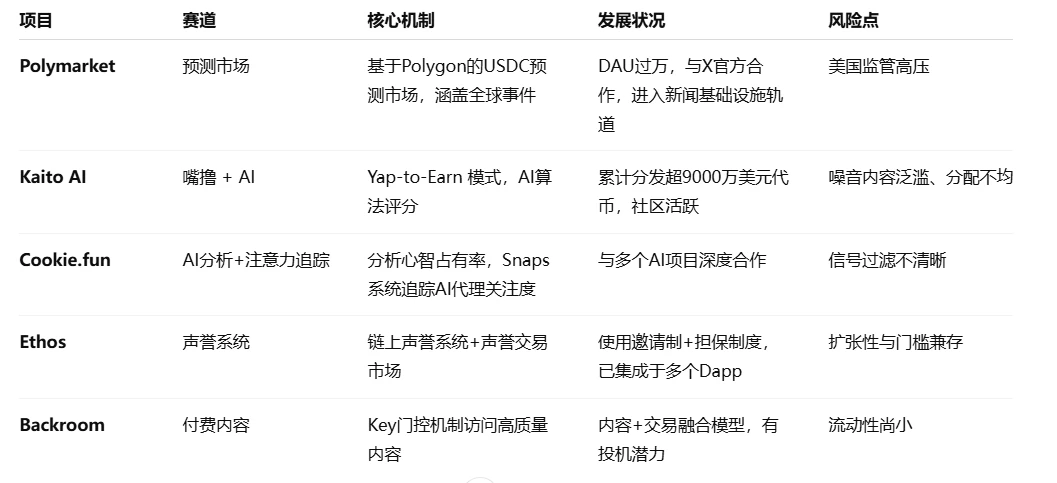 InfoFi in-depth research report: Attention finance experiment in the AI era