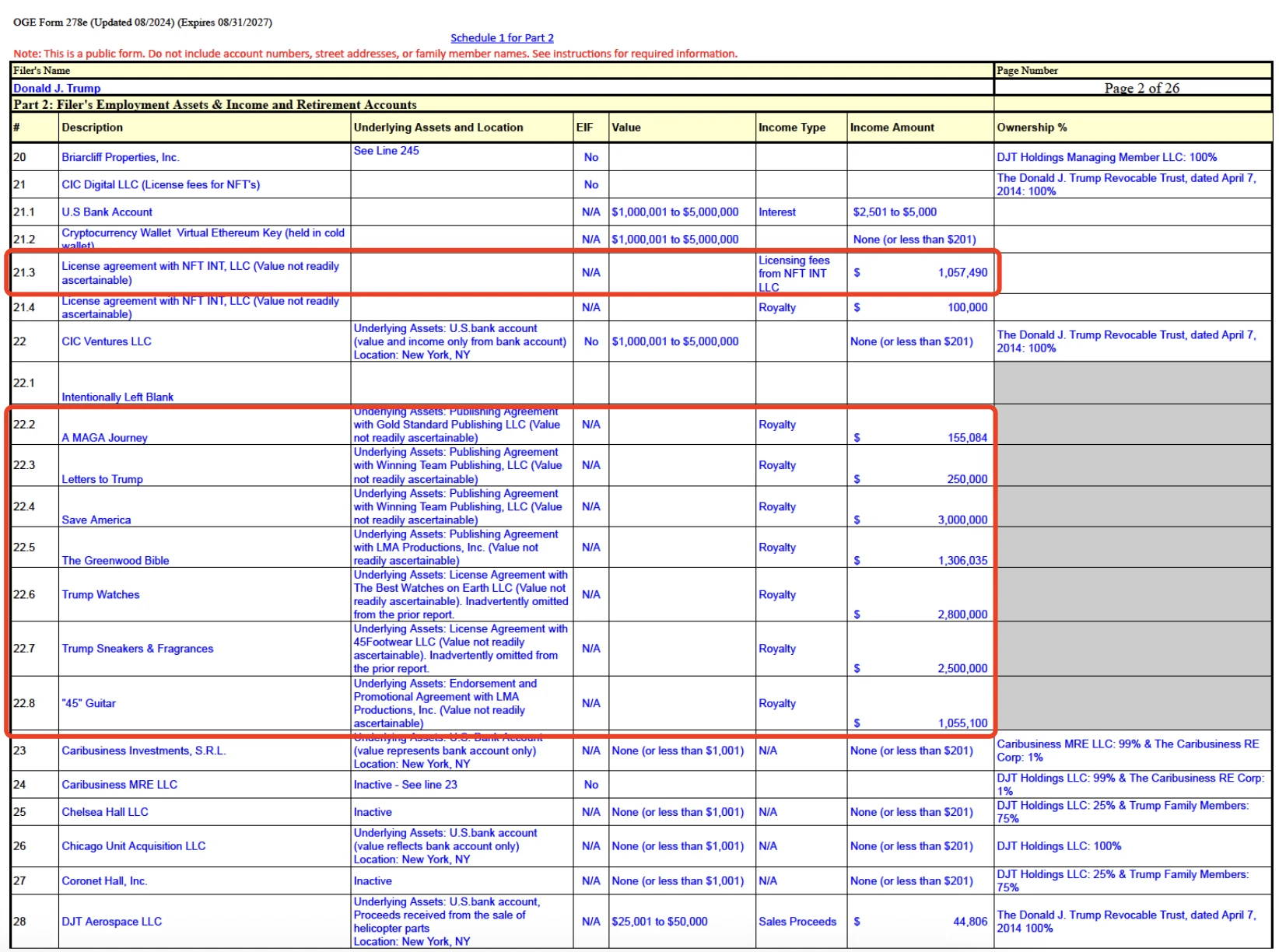 Counting Trump’s personal financial income, cryptocurrency income only accounts for 1%?