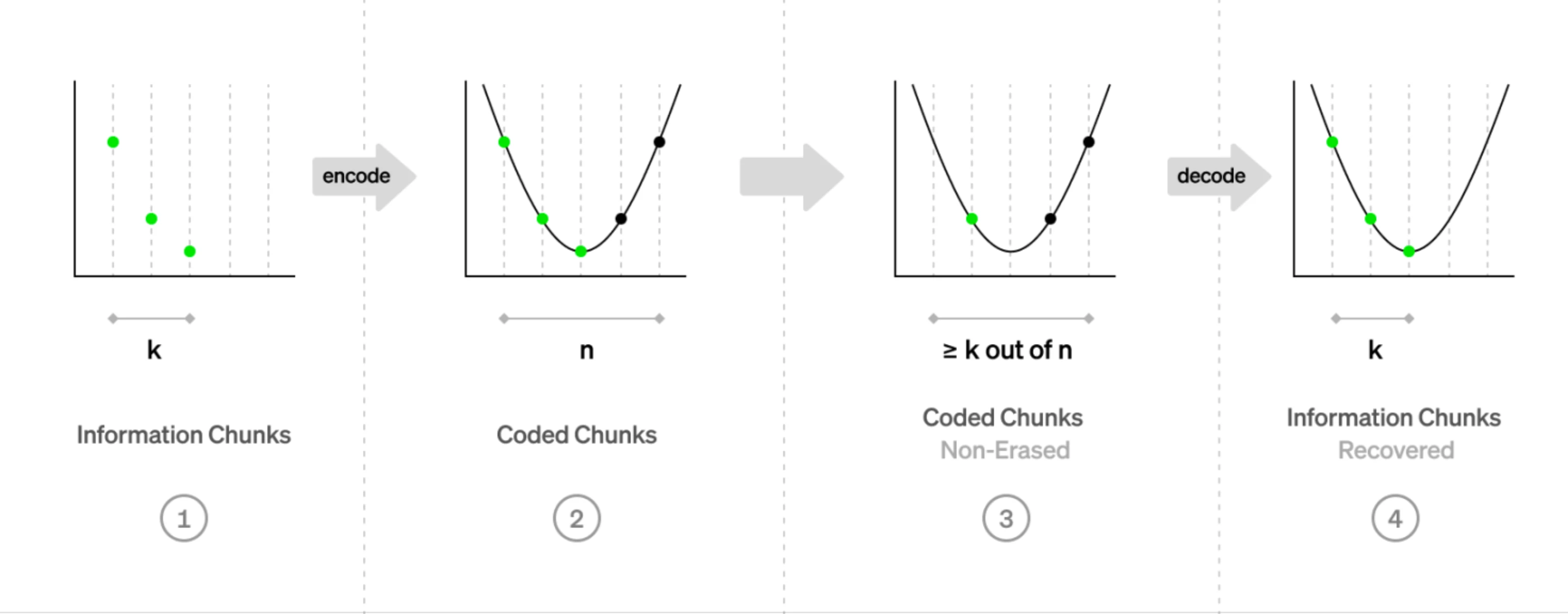 From Filecoin, Arweave to Walrus and Shelby: How far is the road to popularization of decentralized storage?