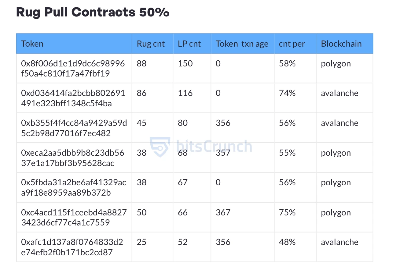 7 Million Wallets Have Experienced Rug Pulls, Are You Among Them?