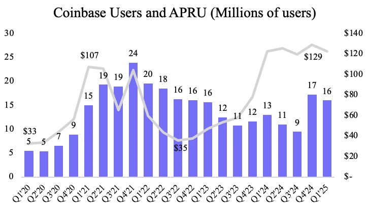 I don’t dare to follow Circle’s 7-fold surge, can I go long on Coinbase?