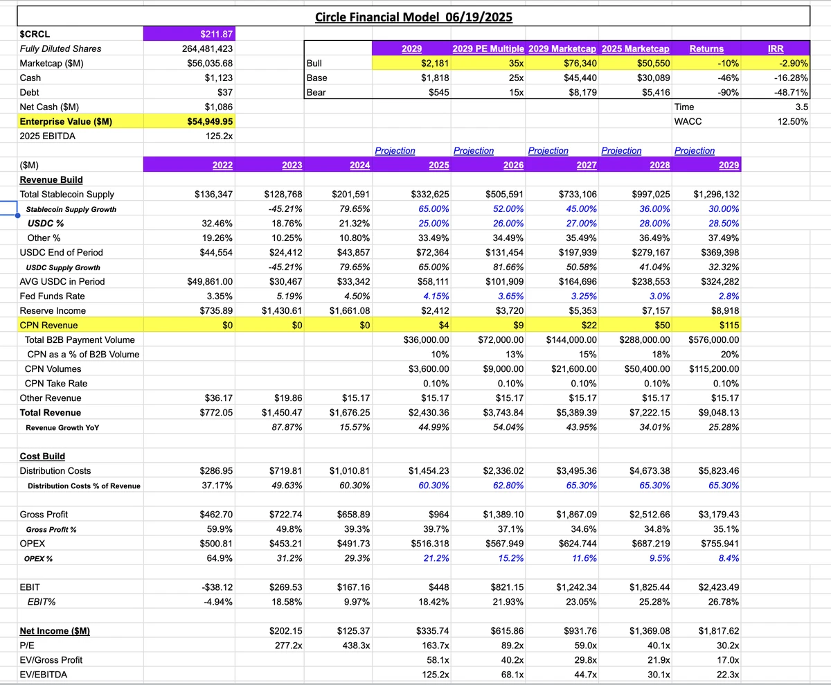 BitMEX Alpha: Circle’s share price is built on quicksand