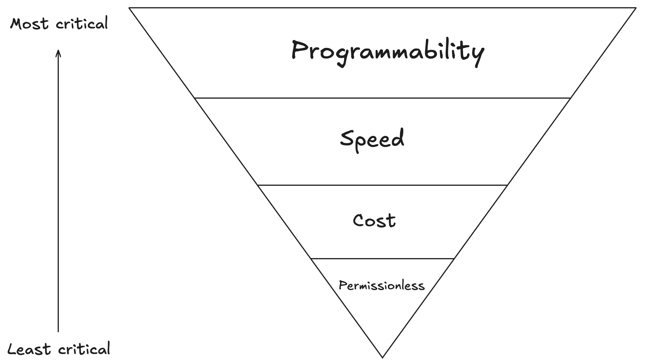 Circle and Tether may not be competing with the same species, the stablecoin value realization hierarchy model says