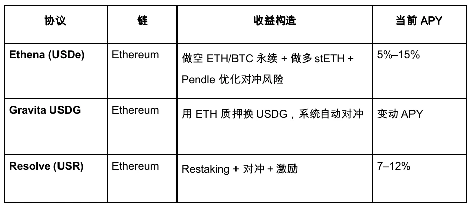 Gate Ventures Research Insights: Strategy-based Synthetic Stablecoins, Financial Lego Built with Interest Rates