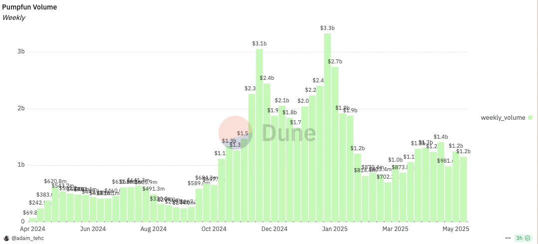 VCs and retail investors take over at the same price? Meme engine pump.fun issues tokens to save itself