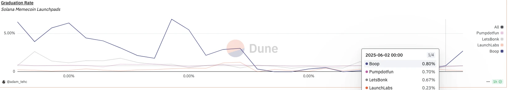 VCs and retail investors take over at the same price? Meme engine pump.fun issues tokens to save itself