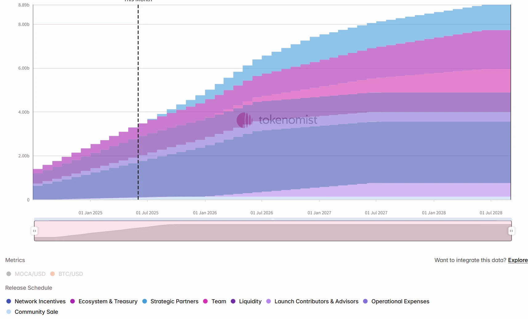 One week of token unlocking: 5 projects unlocked tokens worth about  million
