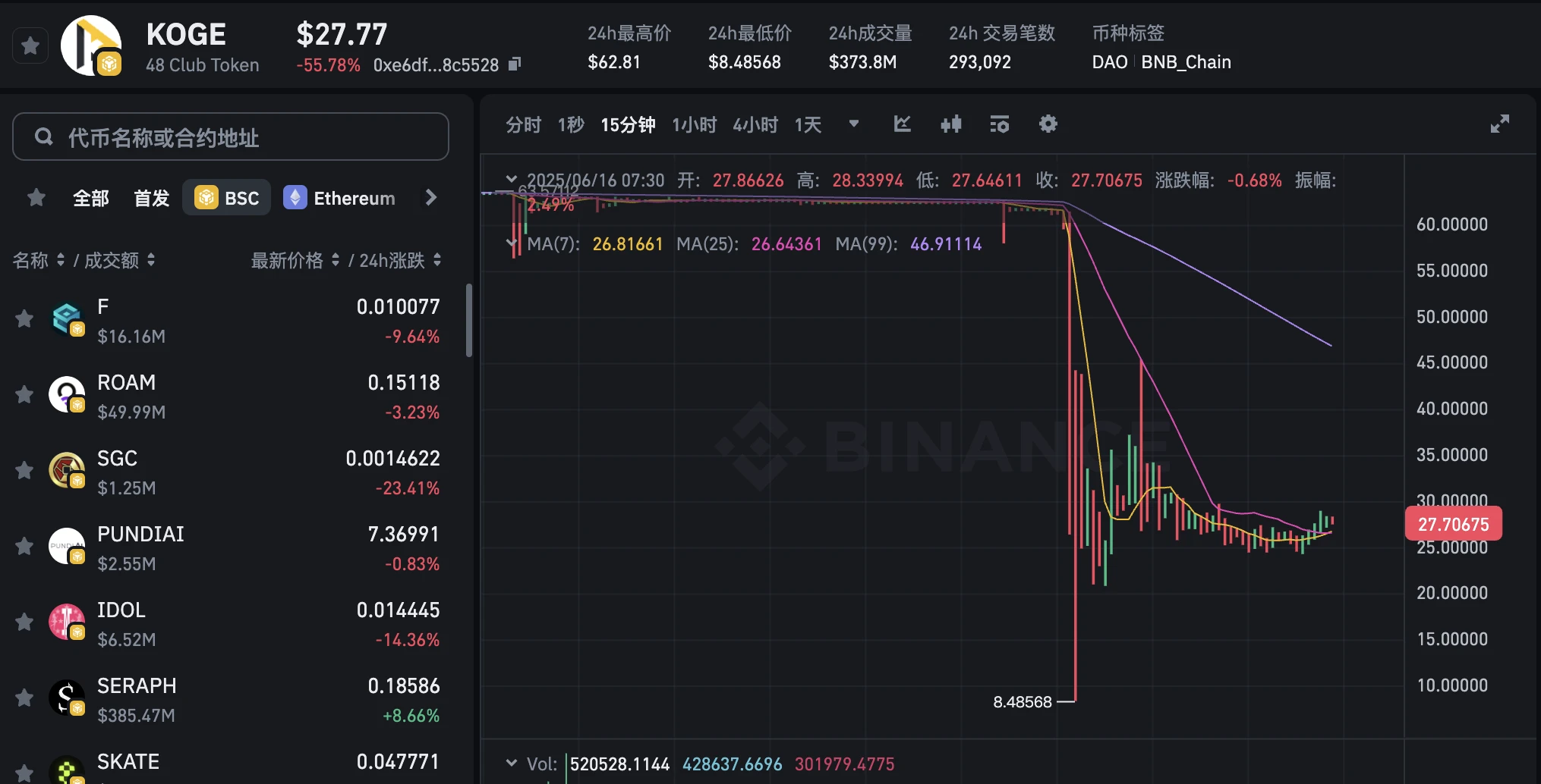 KOGE and ZKJ closed overnight, and Binance Alpha was forced to grow
