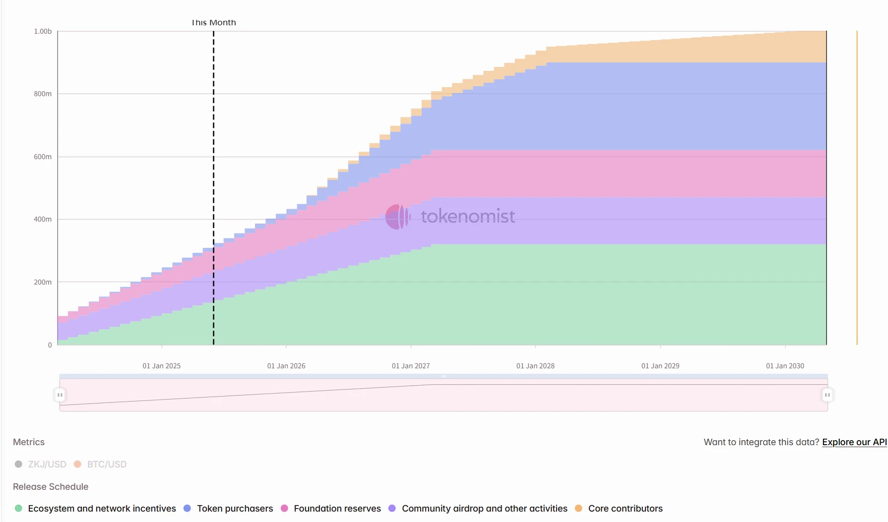 One-week token unlocking: ZKJ unlocked tokens account for 5% of the circulation