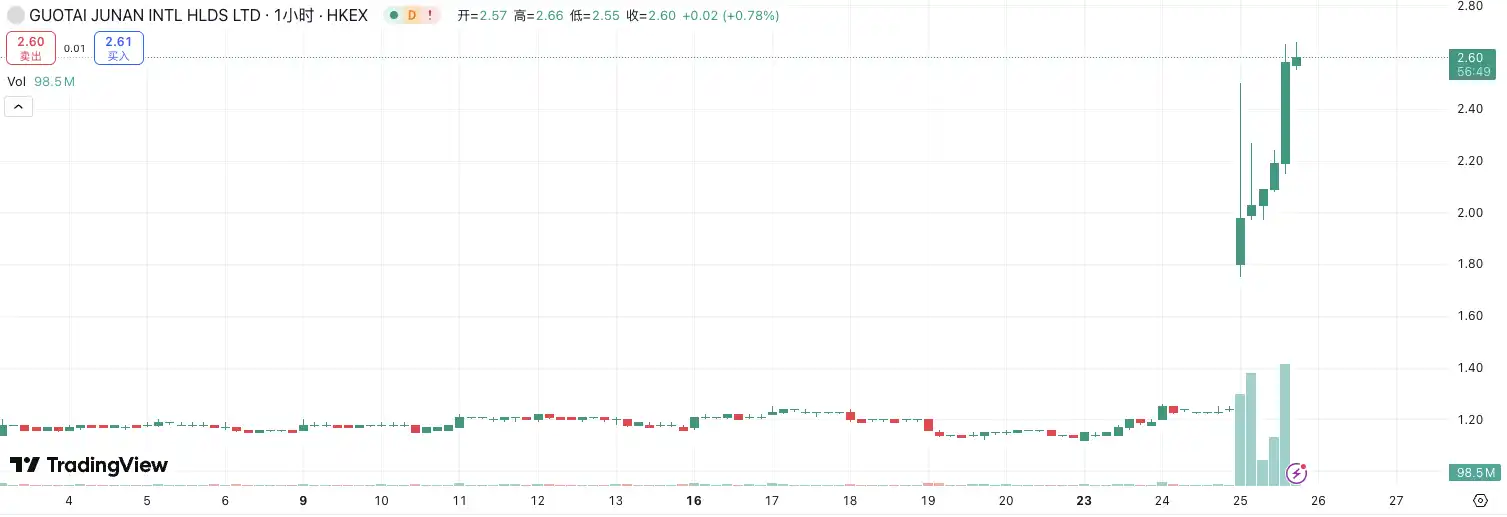 Guotai Junan surged 190%, will Hong Kong stocks also usher in the crypto-stock boom?