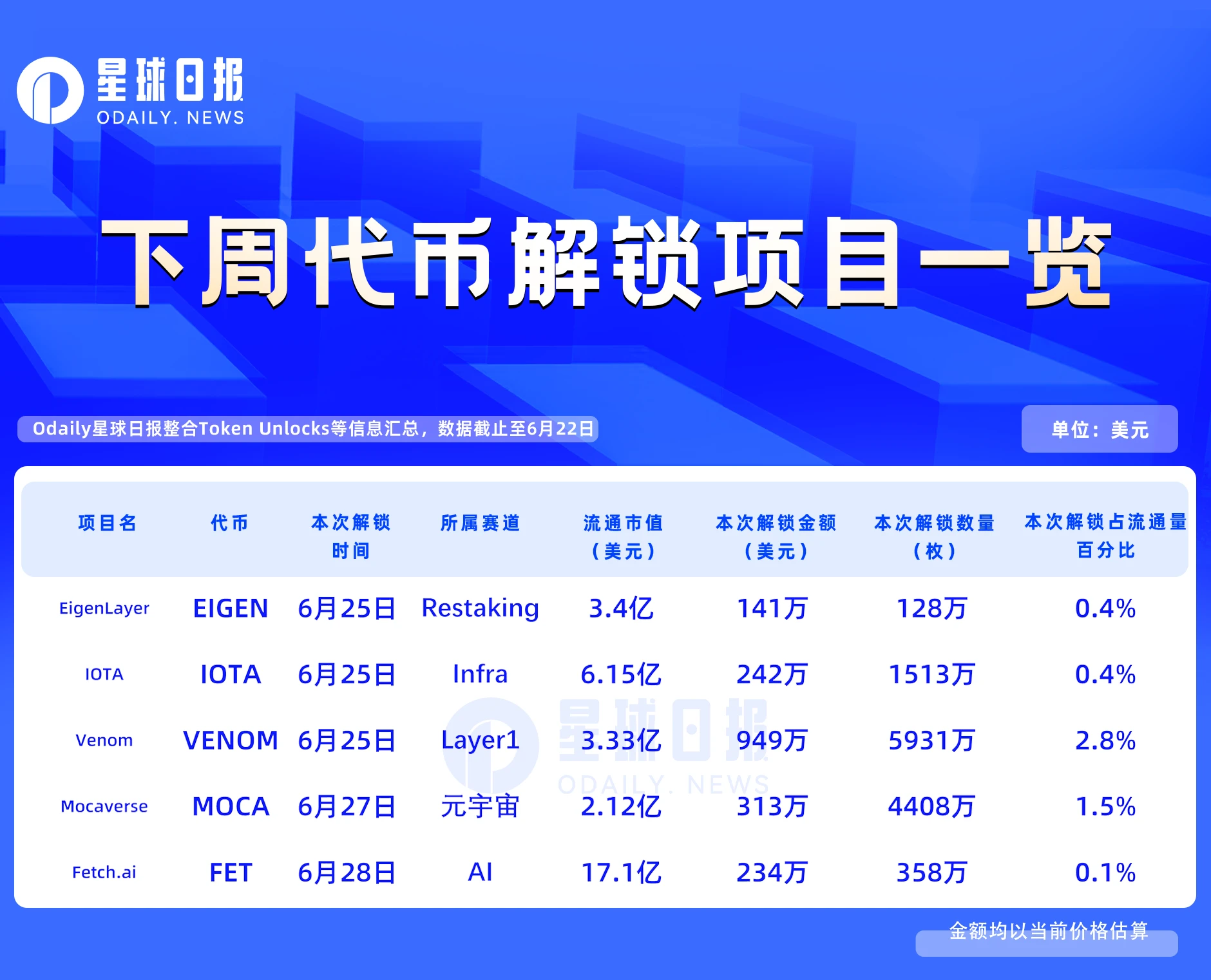 One week of token unlocking: 5 projects unlocked tokens worth about  million