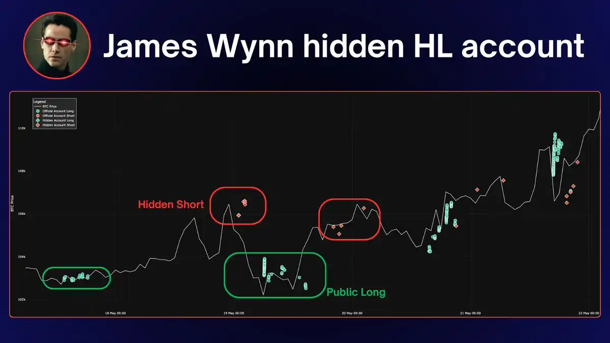 Earning  million in two months, revealing James Wynn’s “hedge trumpet”