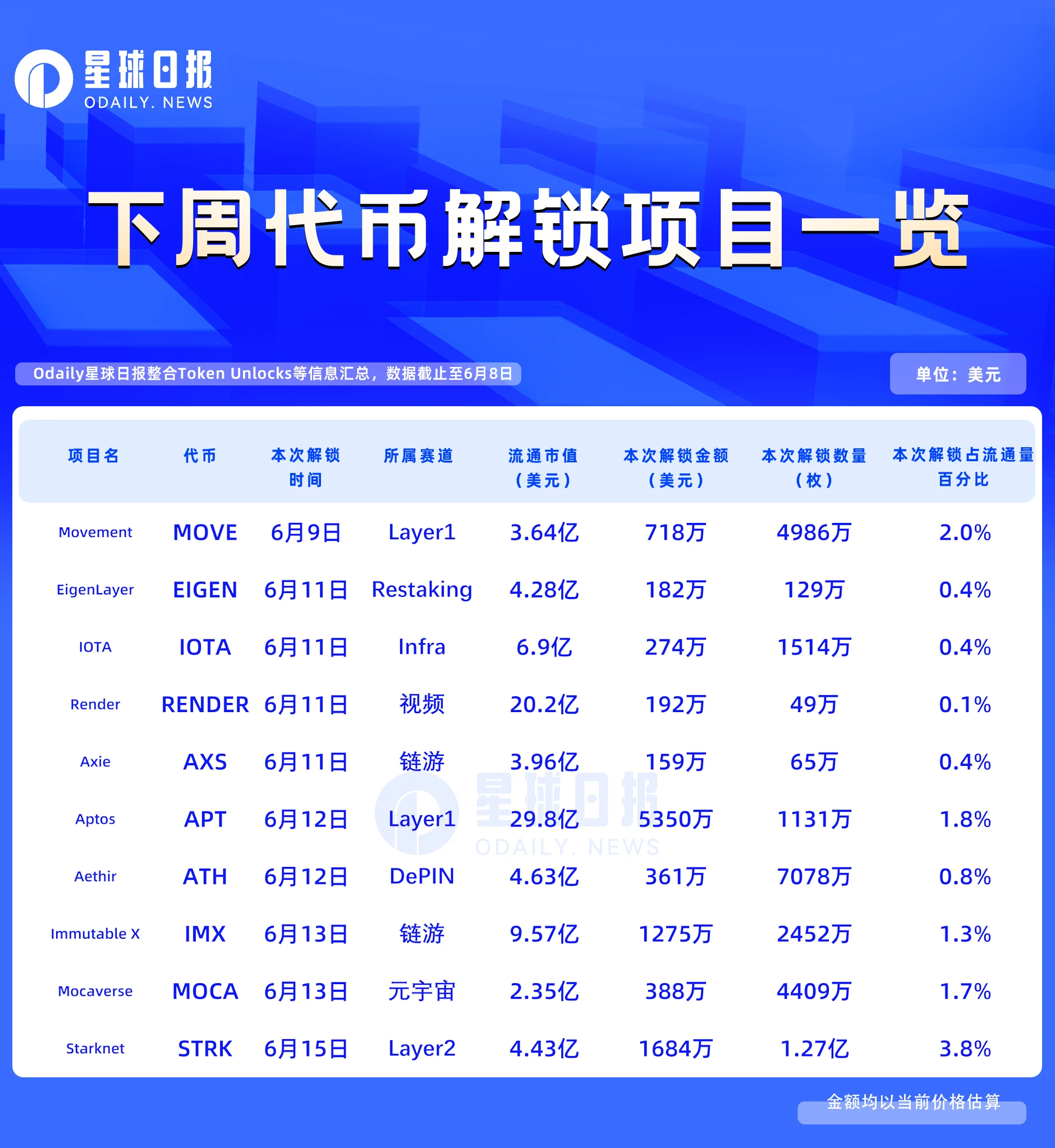 One-week token unlocking: STRK unlocks 3.8% of the circulating supply