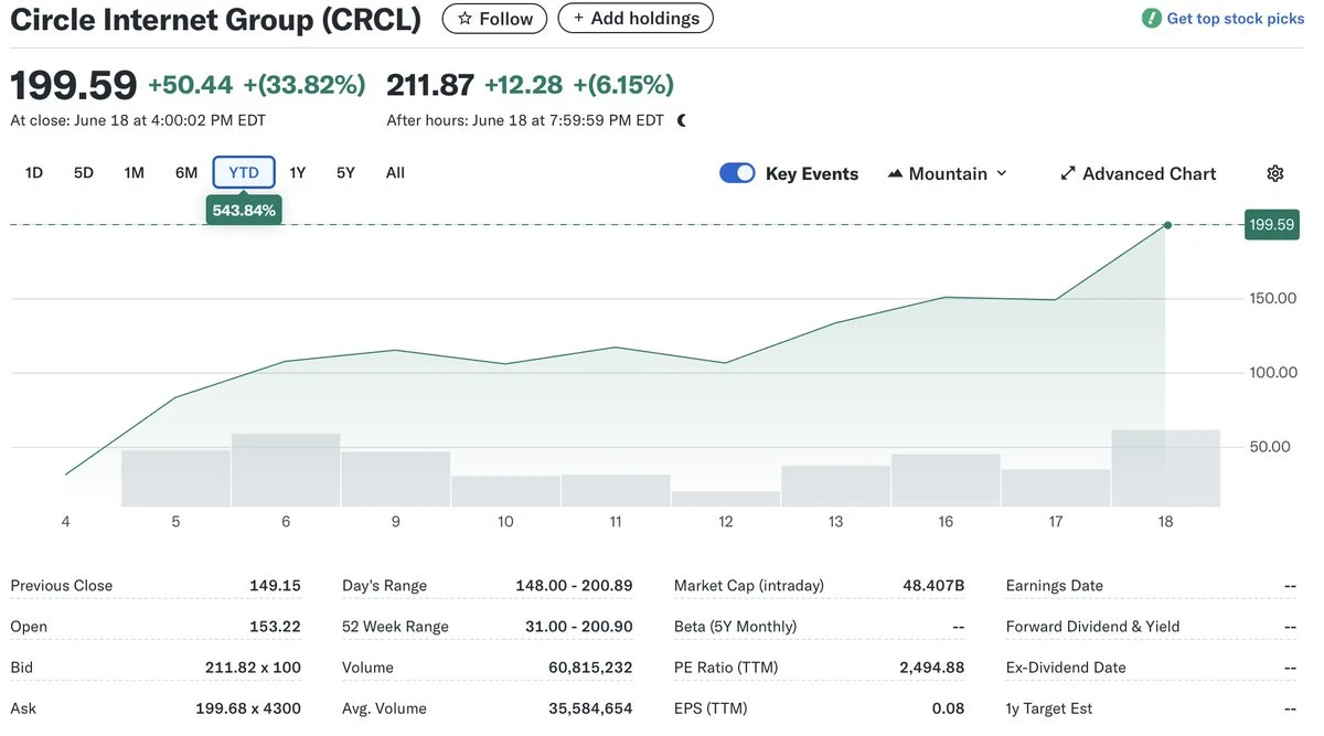 BitMEX Alpha: Circle’s share price is built on quicksand