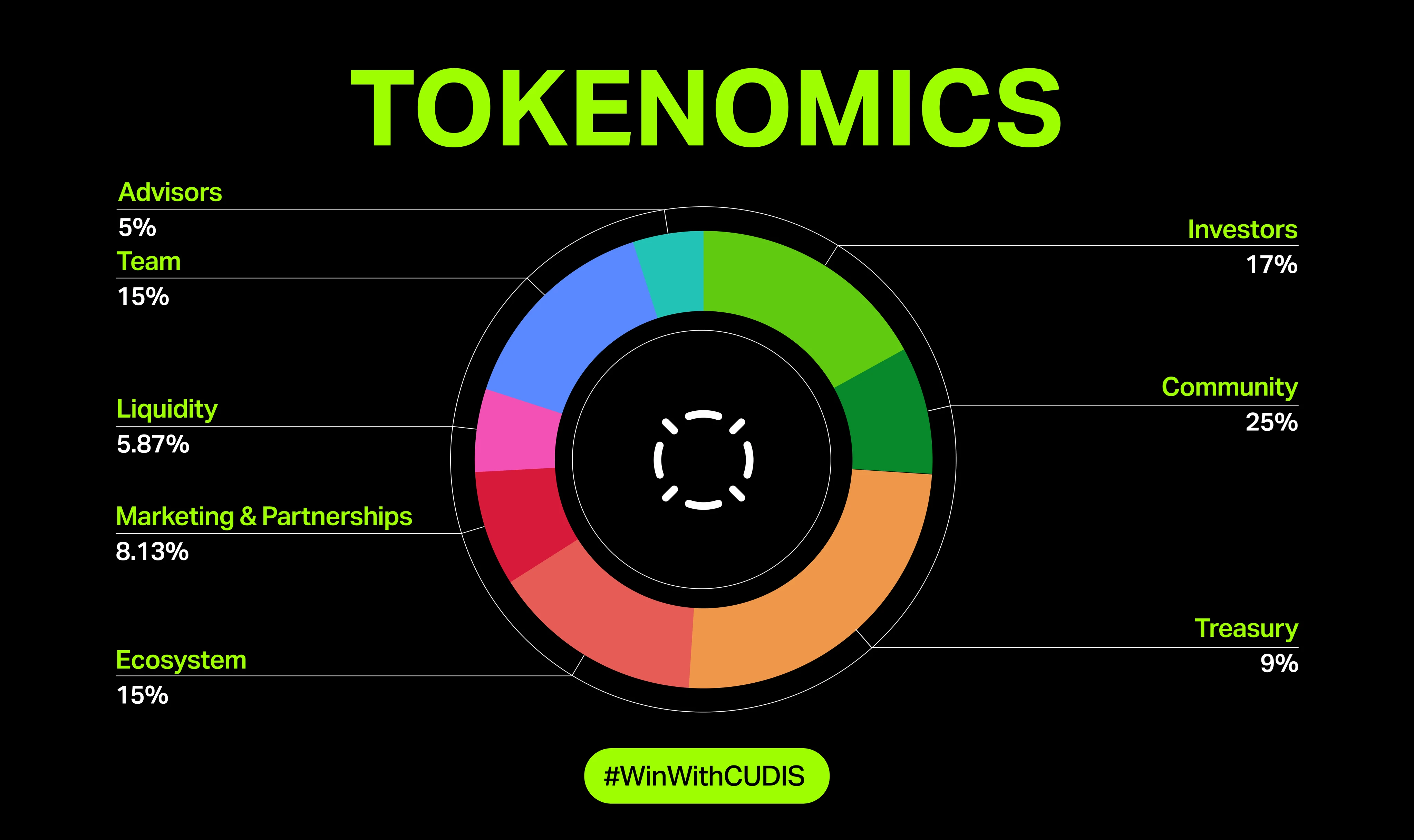 TGE is launched on Binance Wallet, CUDIS Three Horses are launched simultaneously, and the crypto health track has usher