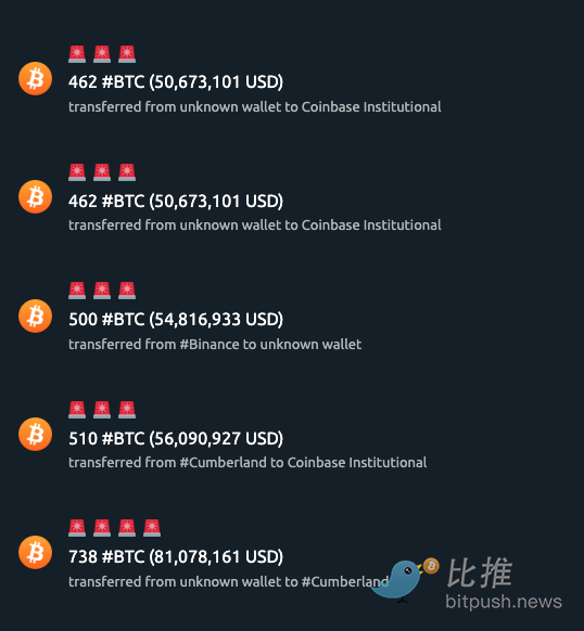 The positive US CPI cannot hide the whales’ shipments? Bitcoin fell back under pressure after rising