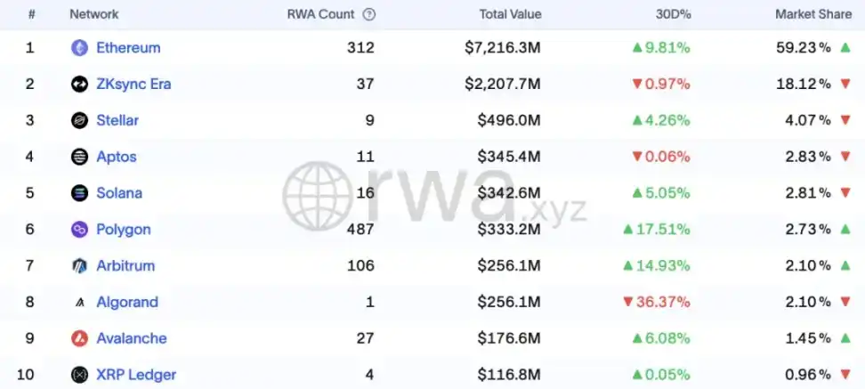 Ethereum RWA explosion: regulatory changes and new growth engines