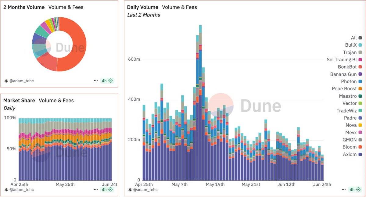 New developments in the Solana trenches: Pumpfun ICO, trading software melee, and Launchpad competition