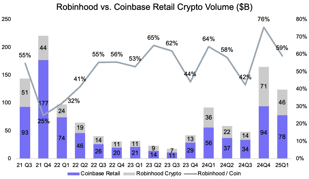 I don’t dare to follow Circle’s 7-fold surge, can I go long on Coinbase?