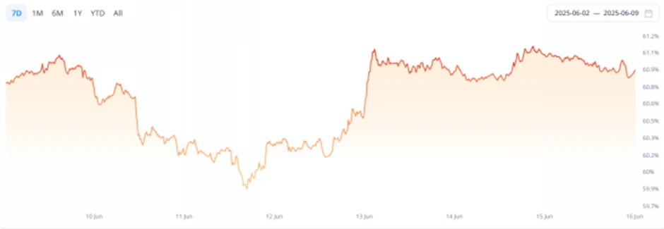 CoinW Research Institute Weekly Report (2025.6.9-2025.6.15)