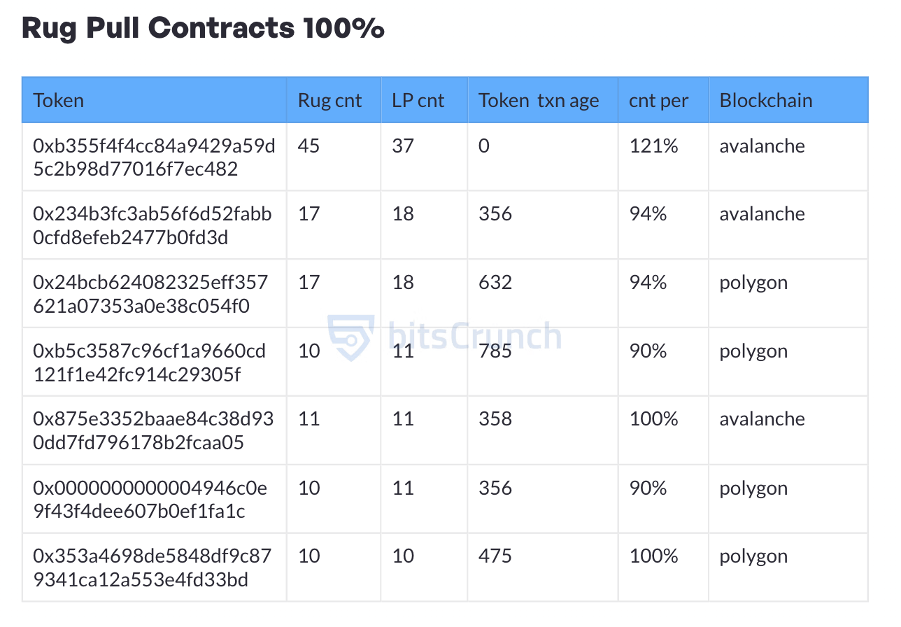 7 Million Wallets Have Experienced Rug Pulls, Are You Among Them?