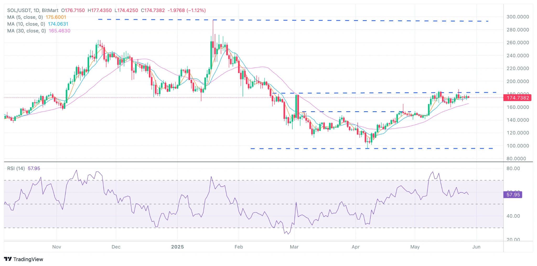 BitMart VIP Insights: Crypto Market Review in May and Outlook for June