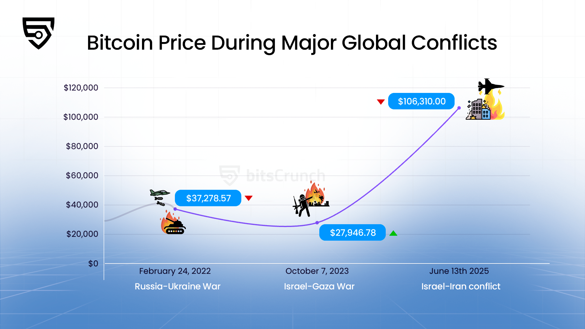 How does war affect Bitcoin? A deep analysis of the five-year price trajectory